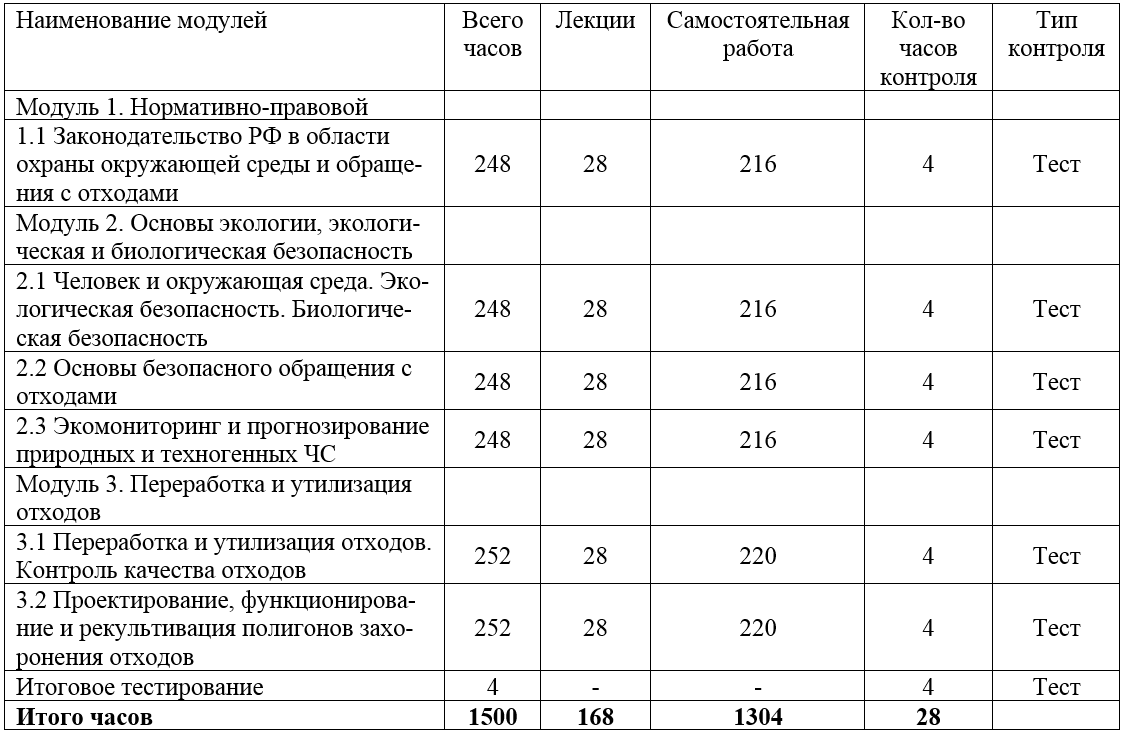 Ооо луч знаний красноярск. Протокол тестирования 5 класса опасности отходов. Учебный план профпереподготовка экологическая безопасность. План-график контроля в области обращения с отходами. Протокол по обеспечению экологической безопасности.