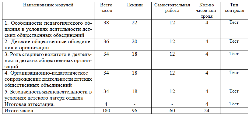 Требования к плану работы вожатого