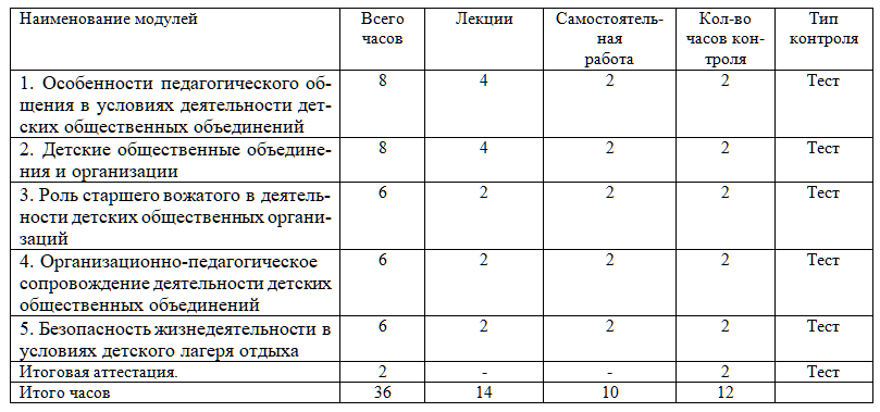 График работы вожатых в детских лагерях образец