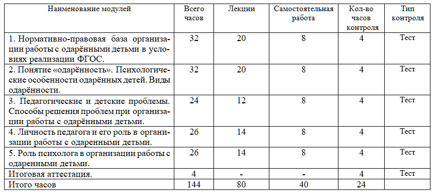 Детям 144 часа. Учебный план инспектор по кадрам 144 часа. 144 Часа это сколько дней обучения.