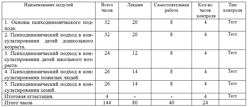 Акушерское дело учебный план 144 часа