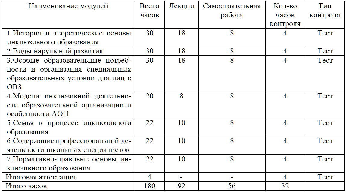 Дипломная работа: Содержание и формы повышения квалификации педагогов дополнительного образования